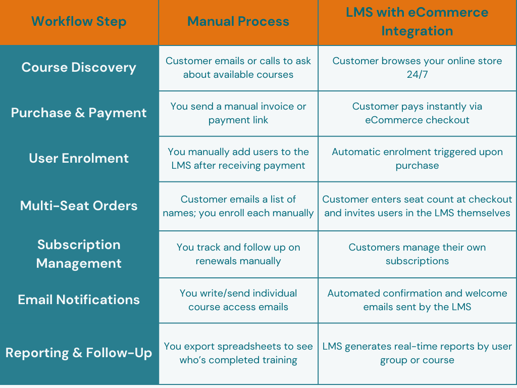 Comparing manual course sales vs. eCommerce integration