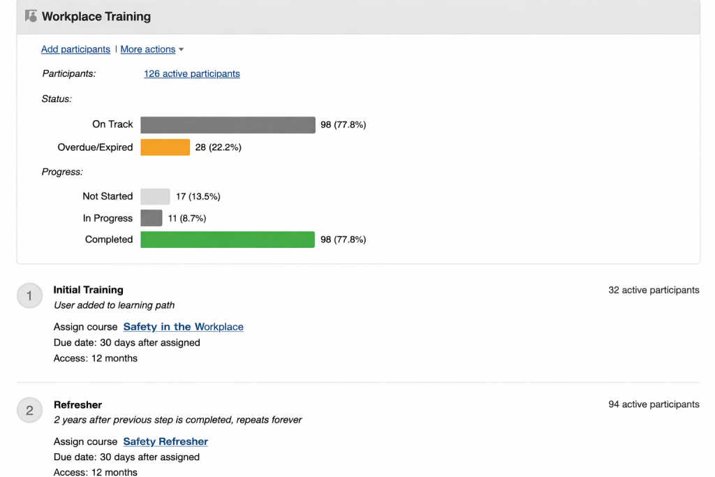 Workplace training dashboard overview